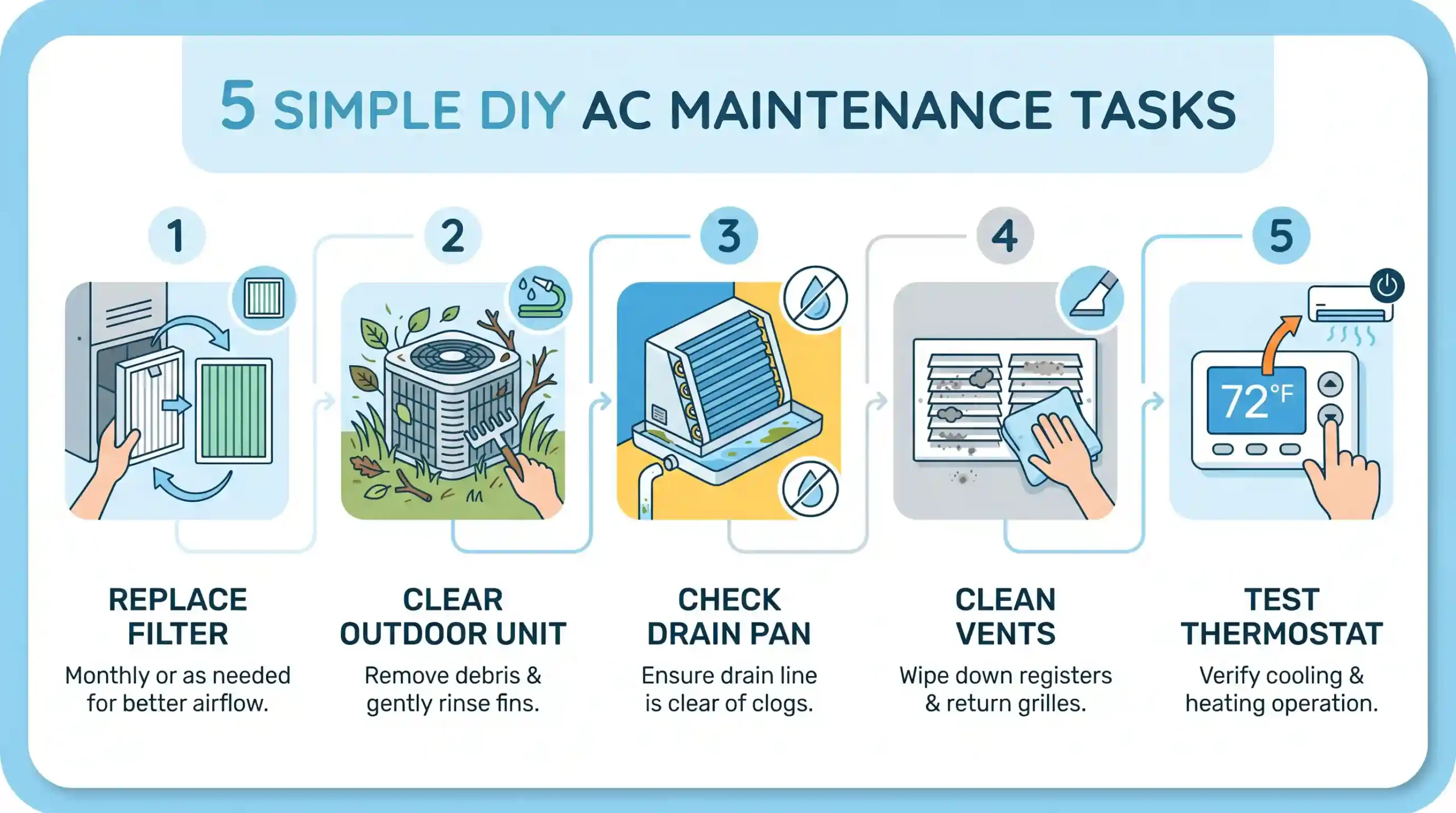 5 simple DIY AC maintenance tasks infographic — replace filter, clear outdoor unit, check drain pan, clean vents, and test thermostat